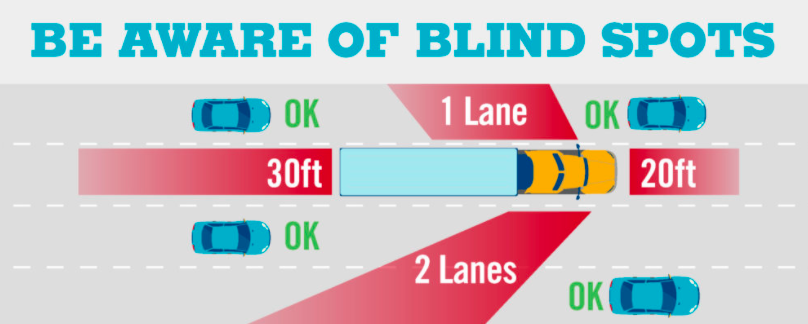 Identifying the Blind Spots