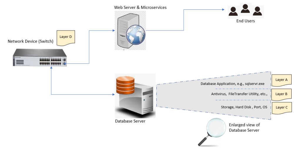 Root Cause Analysis (RCA) in IT Environment – How to connect the Dots ...